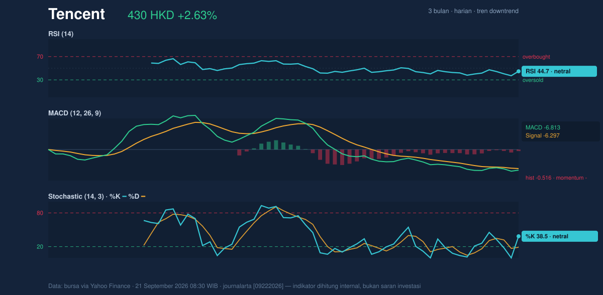 Momentum chart of Tencent