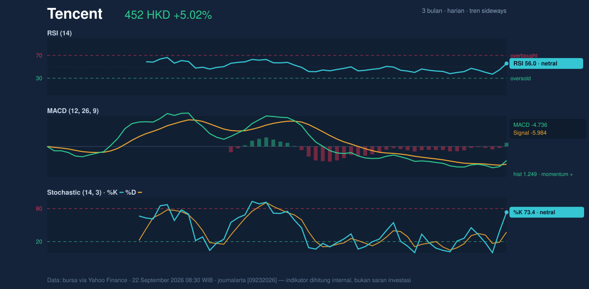 Momentum chart of Tencent