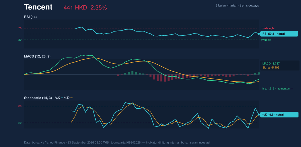 Momentum chart of Tencent