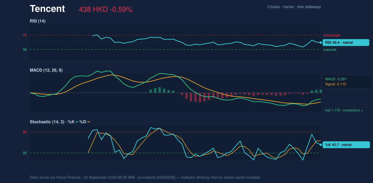 Momentum chart of Tencent