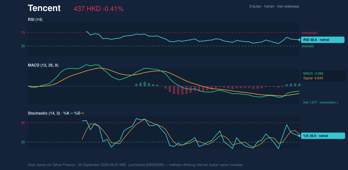 Momentum chart of Tencent
