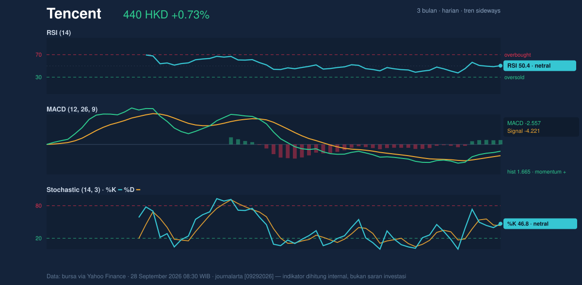 Momentum chart of Tencent