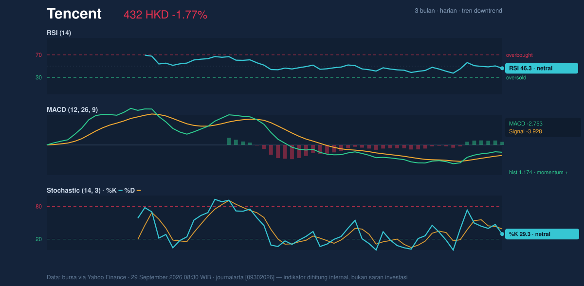 Momentum chart of Tencent