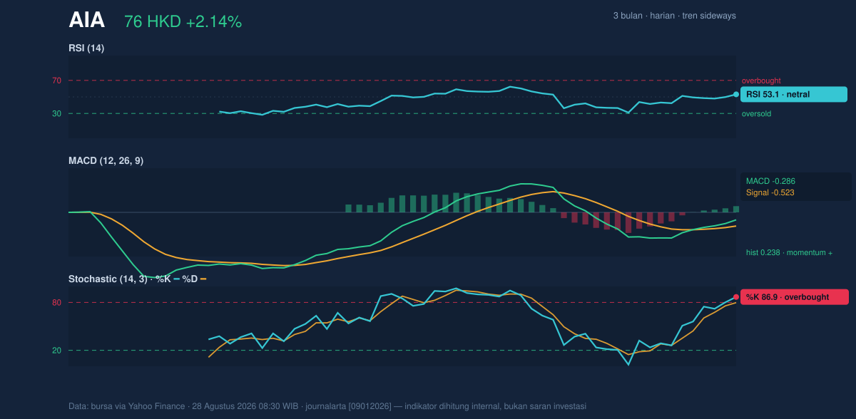 Momentum chart of AIA
