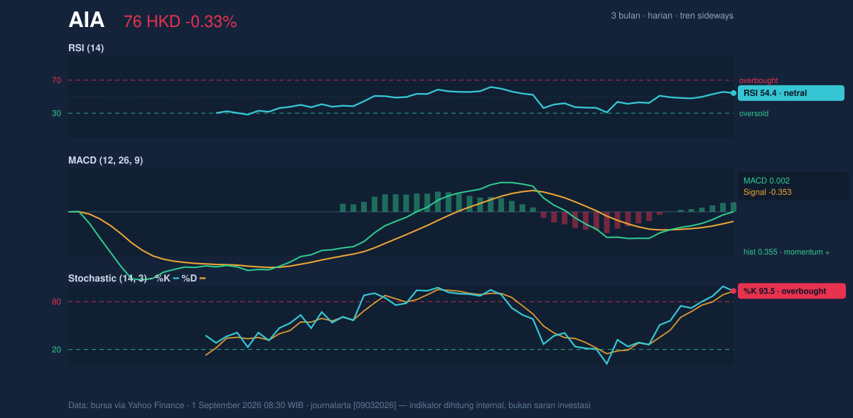 Momentum chart of AIA