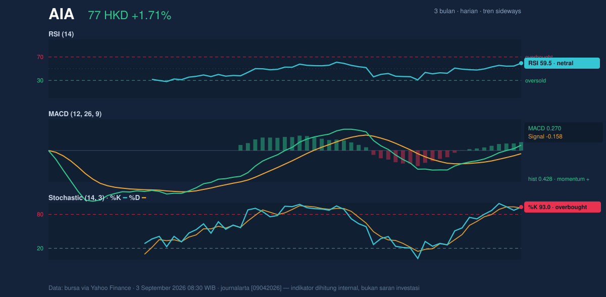 Momentum chart of AIA