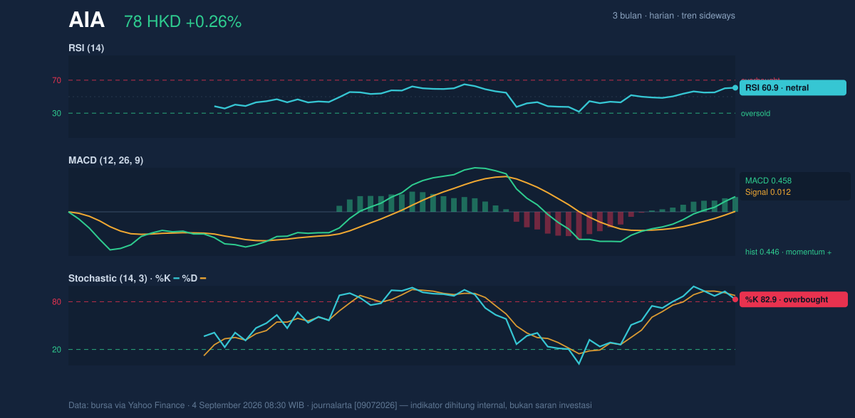 Momentum chart of AIA