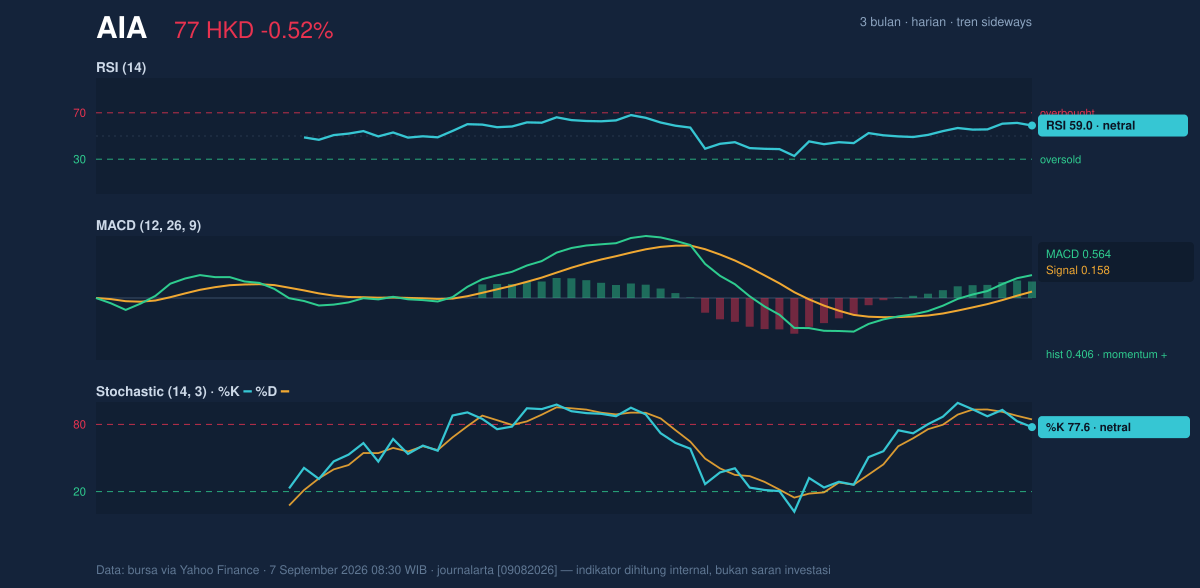 Momentum chart of AIA