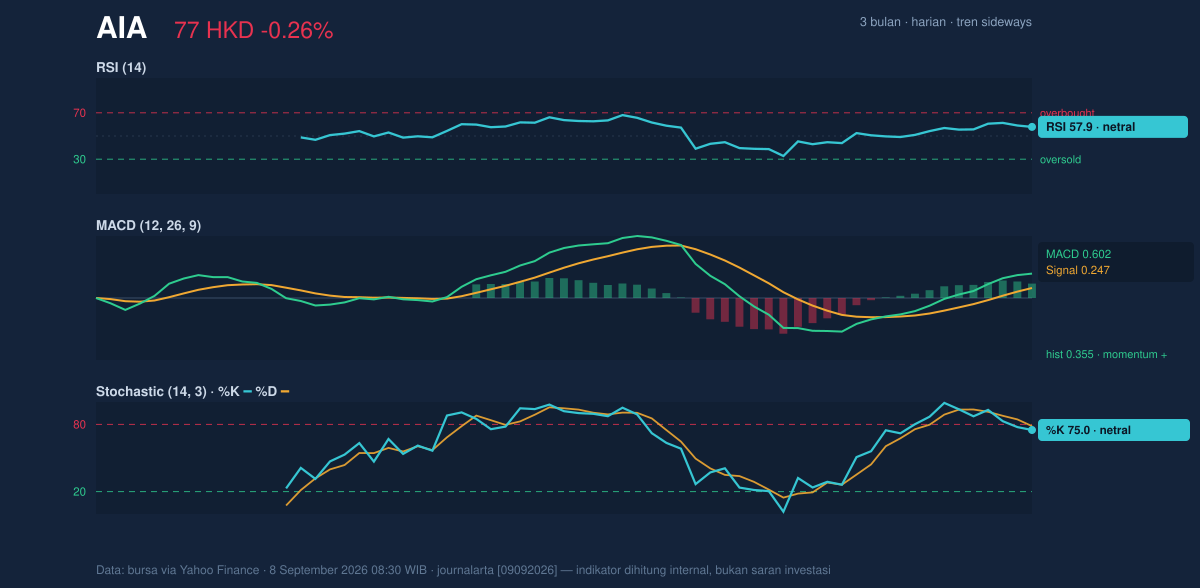 Momentum chart of AIA