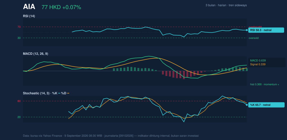 Momentum chart of AIA