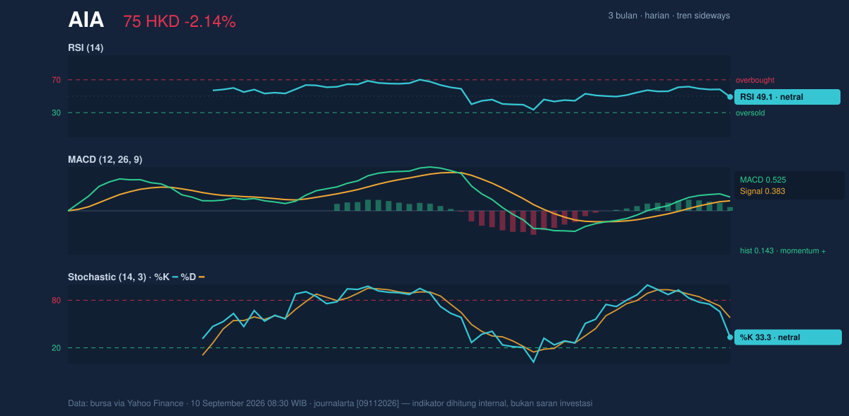 Momentum chart of AIA
