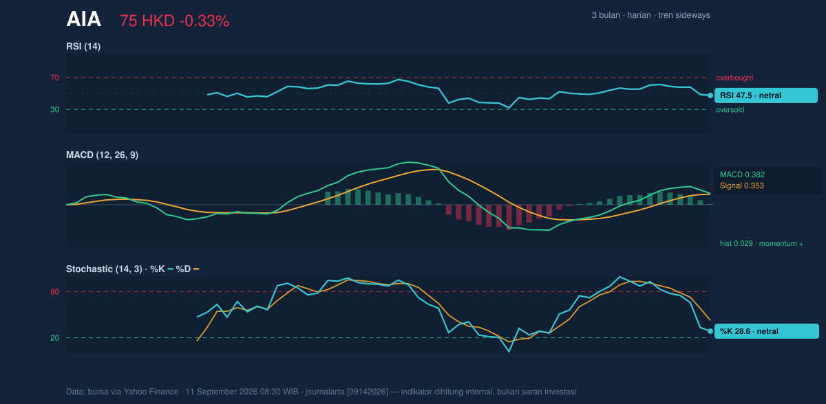 Momentum chart of AIA