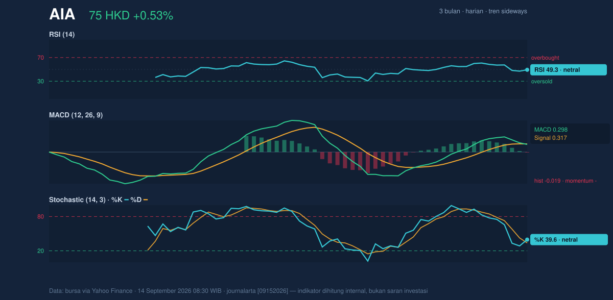 Momentum chart of AIA
