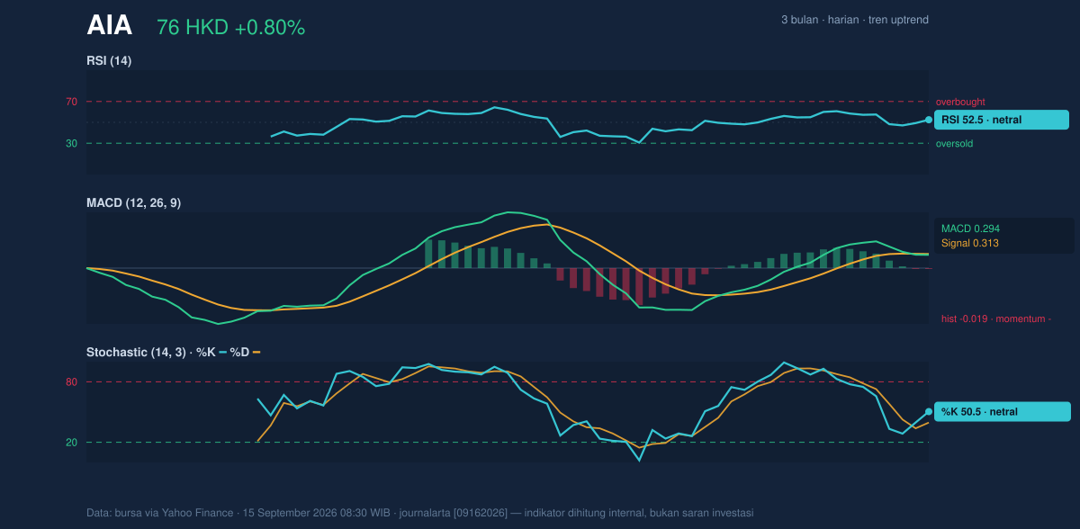 Momentum chart of AIA