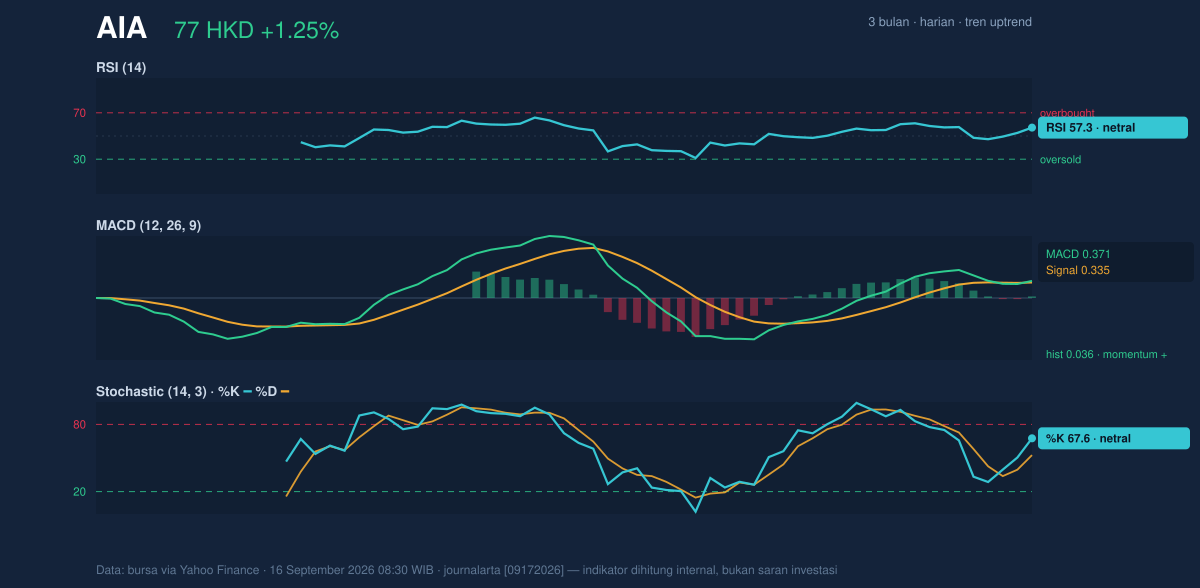 Momentum chart of AIA