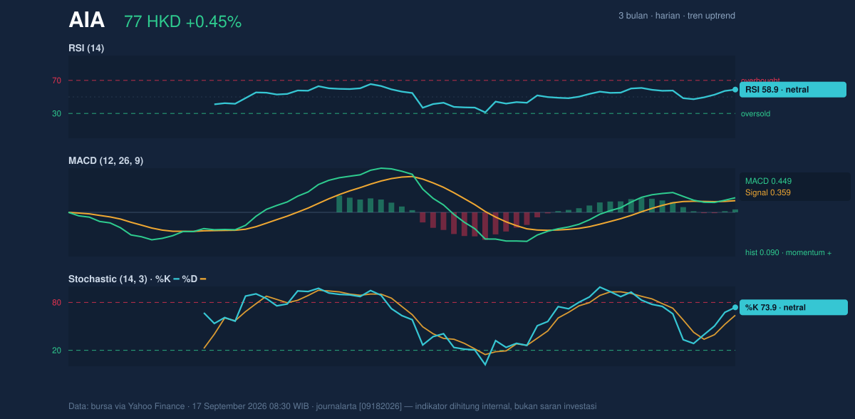 Momentum chart of AIA