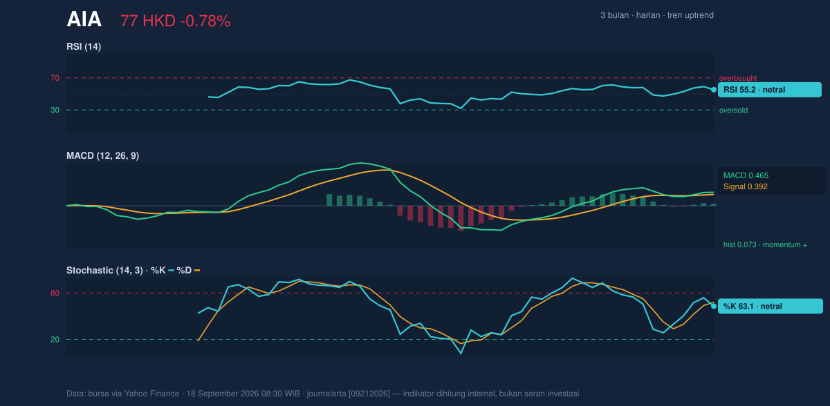 Momentum chart of AIA