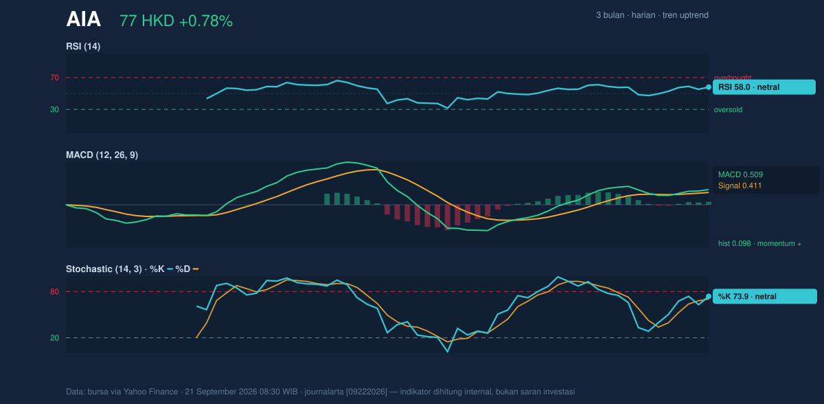 Momentum chart of AIA