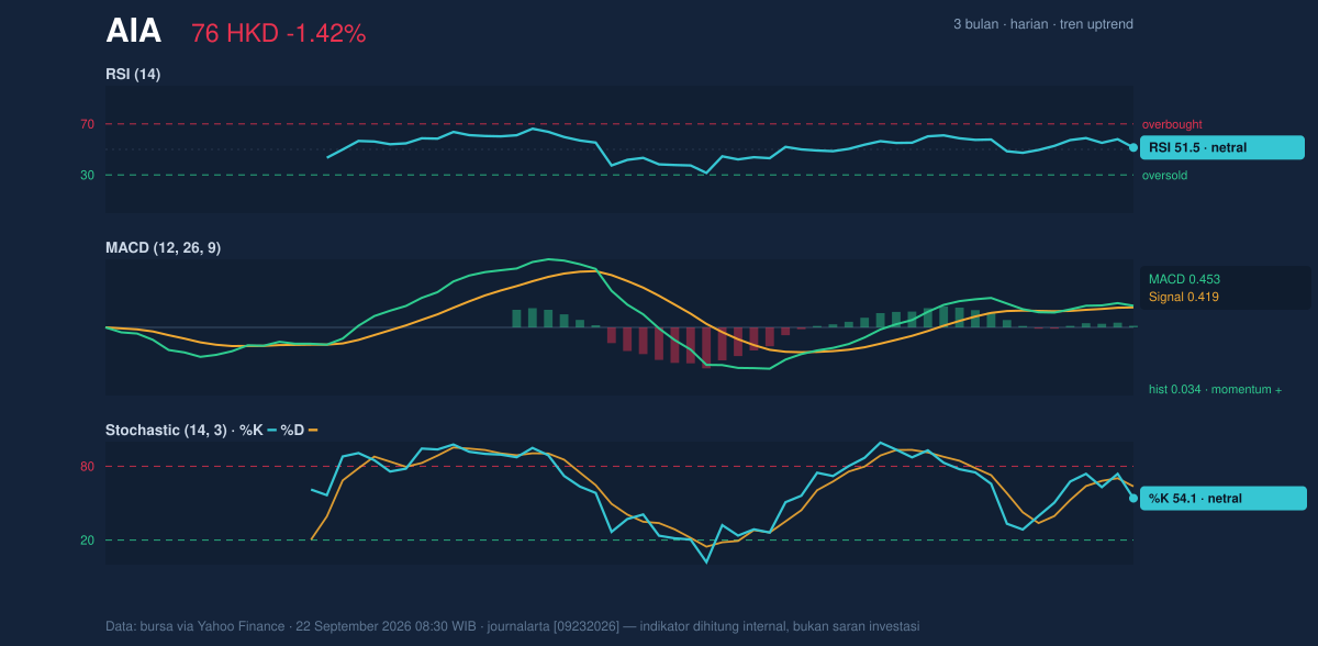 Momentum chart of AIA