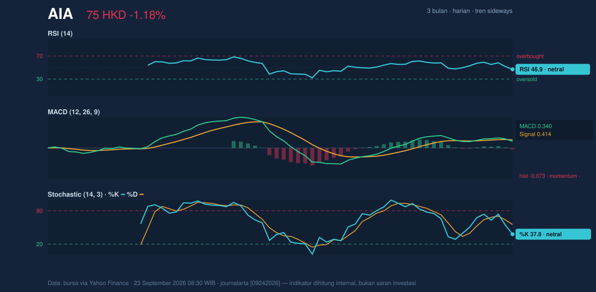 Momentum chart of AIA