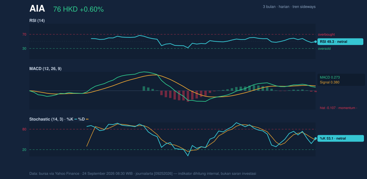 Momentum chart of AIA