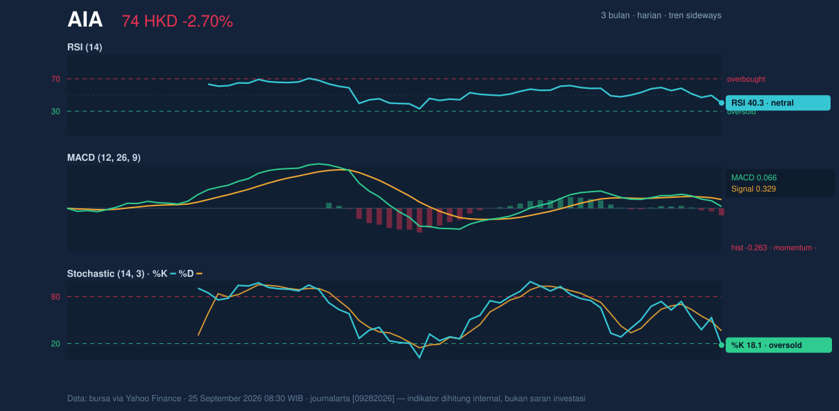 Momentum chart of AIA