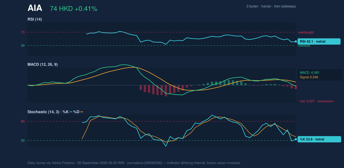 Momentum chart of AIA