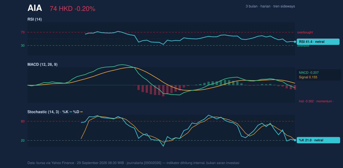 Momentum chart of AIA