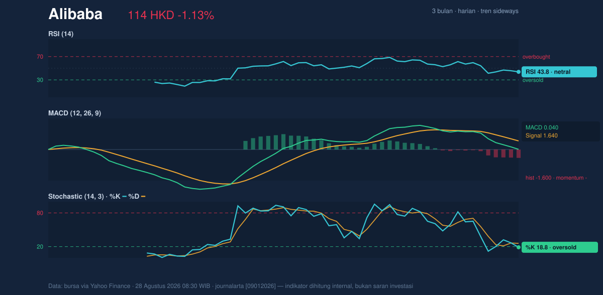 Momentum chart of Alibaba