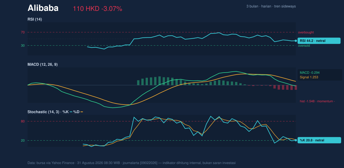 Momentum chart of Alibaba