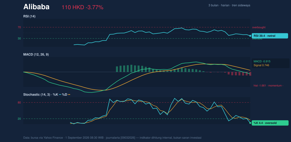 Momentum chart of Alibaba