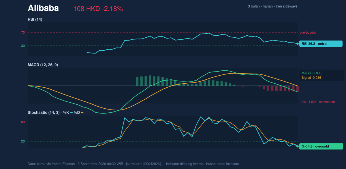 Momentum chart of Alibaba