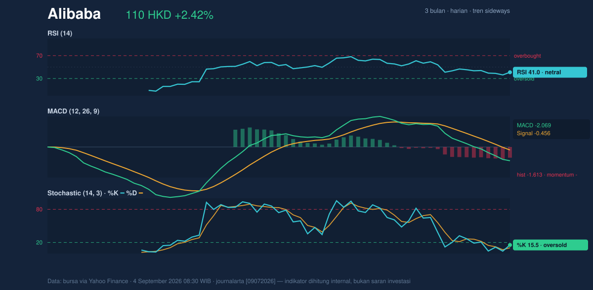 Momentum chart of Alibaba
