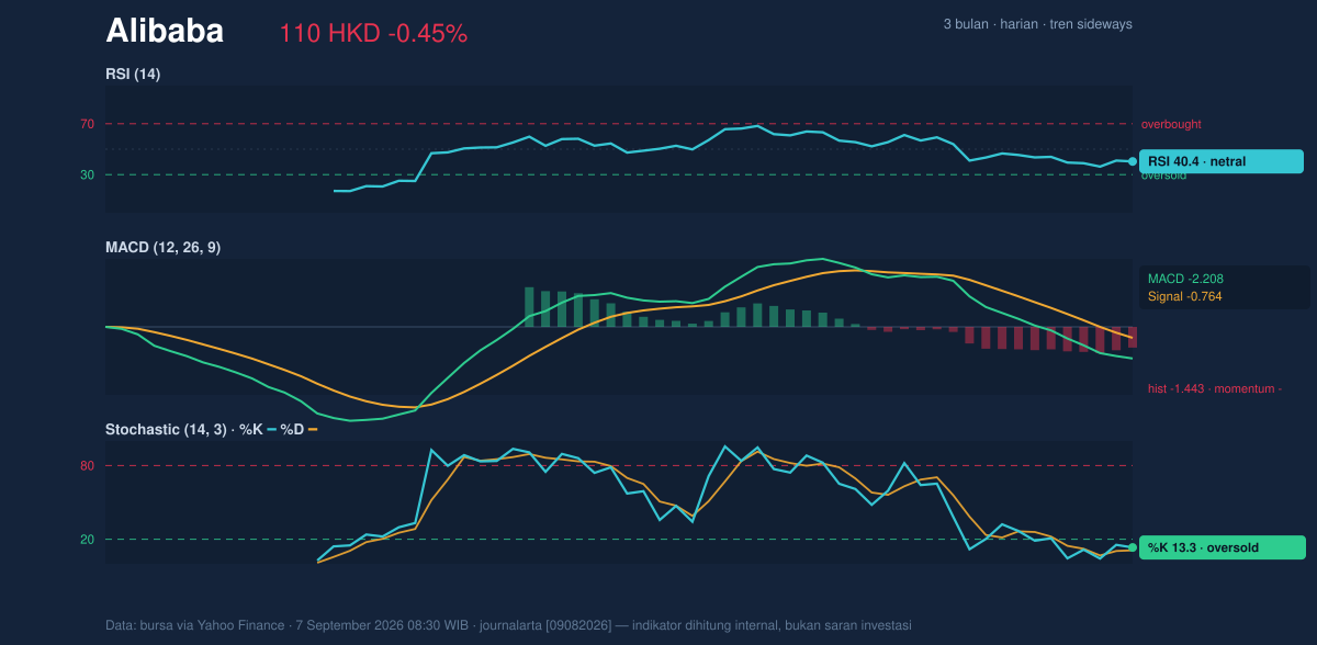 Momentum chart of Alibaba