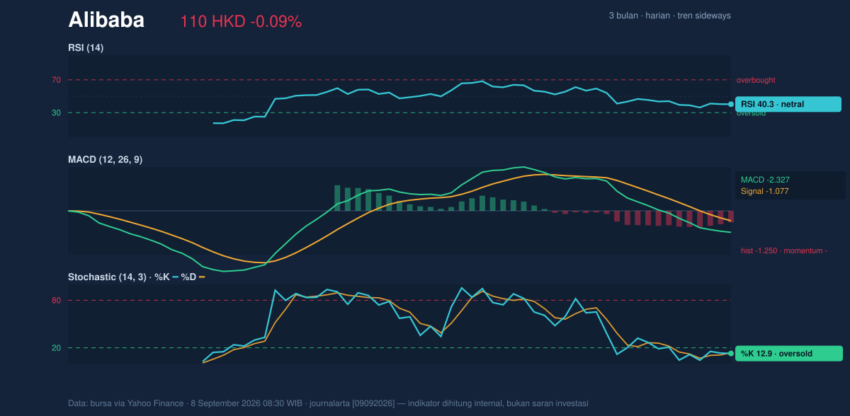 Momentum chart of Alibaba