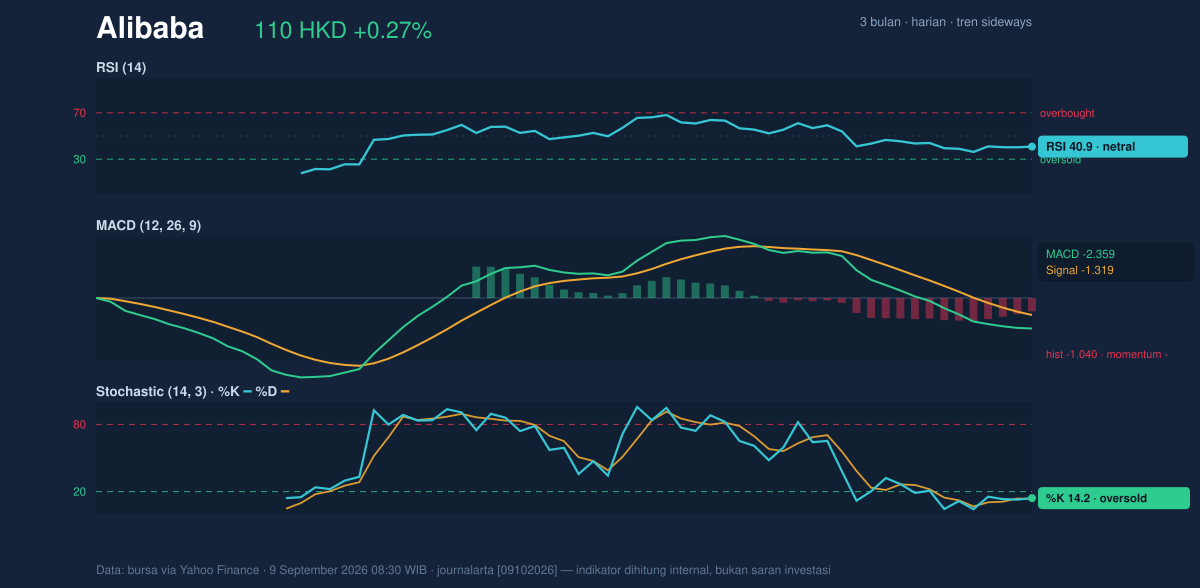 Momentum chart of Alibaba