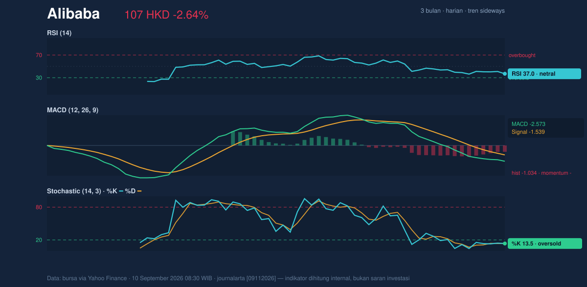 Momentum chart of Alibaba