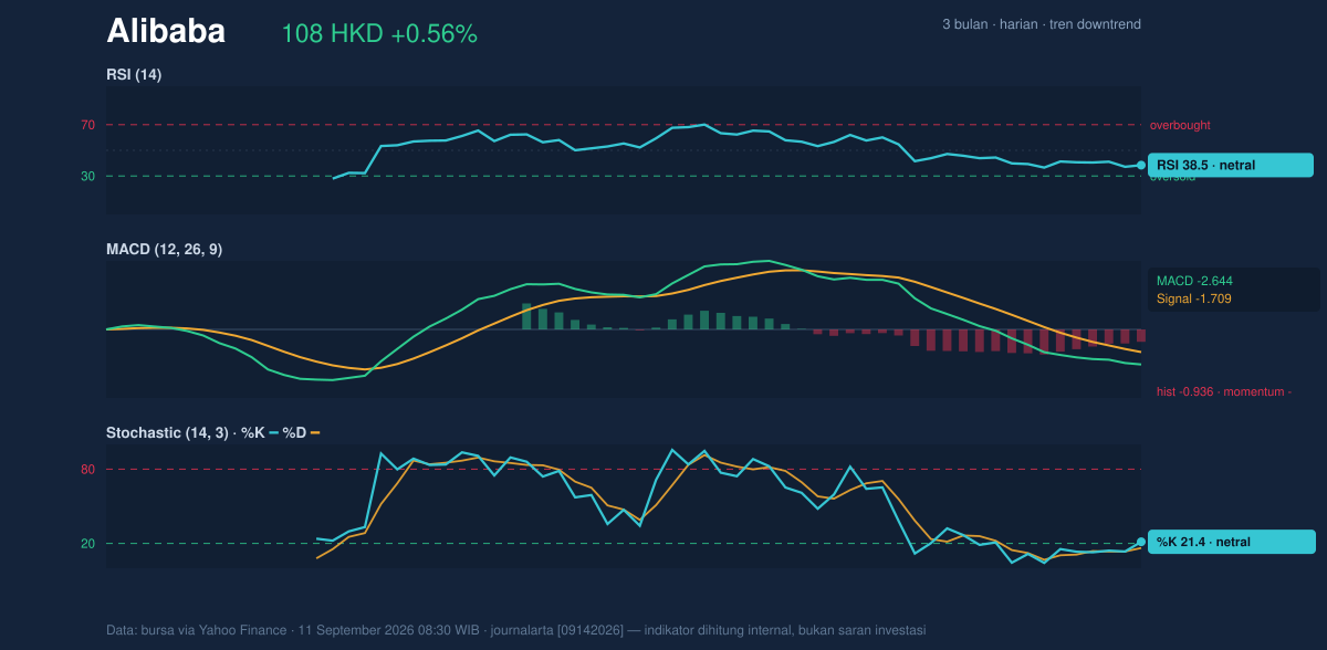 Momentum chart of Alibaba