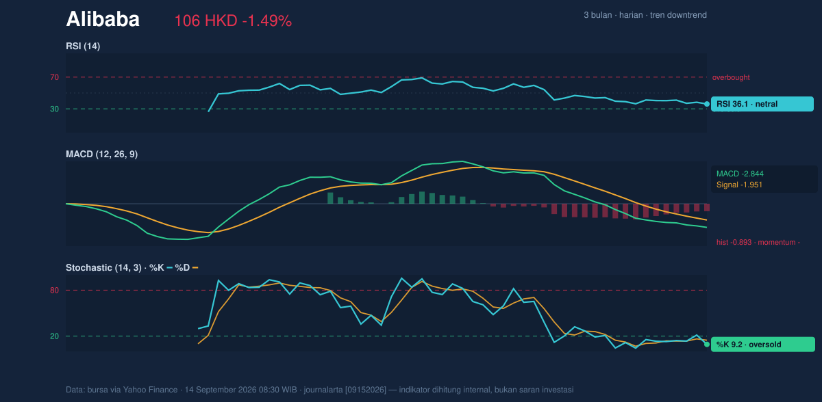Momentum chart of Alibaba