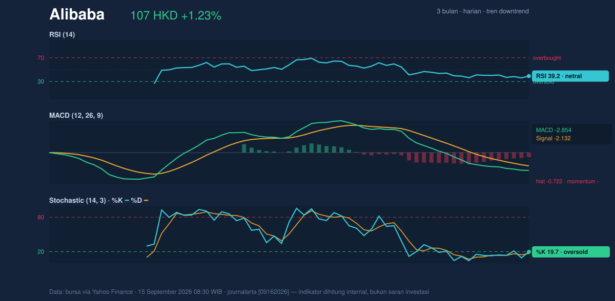 Momentum chart of Alibaba