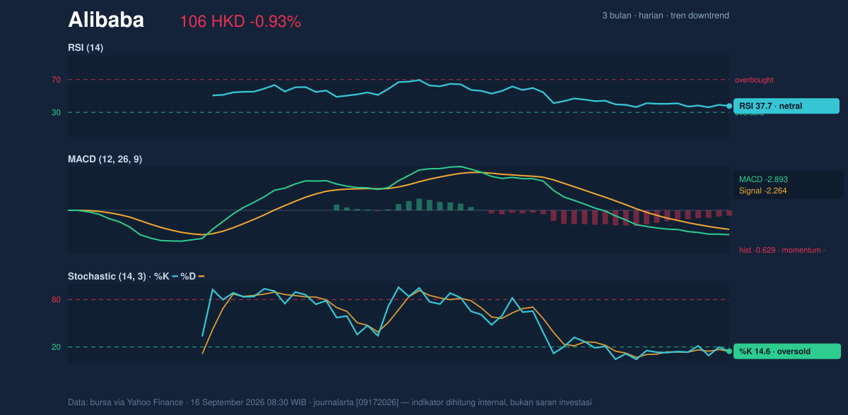 Momentum chart of Alibaba
