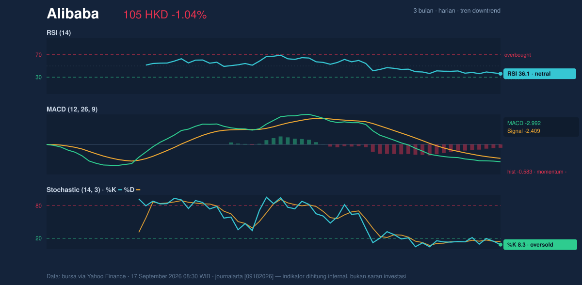 Momentum chart of Alibaba