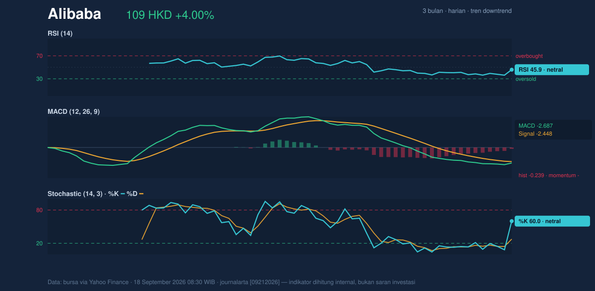 Momentum chart of Alibaba