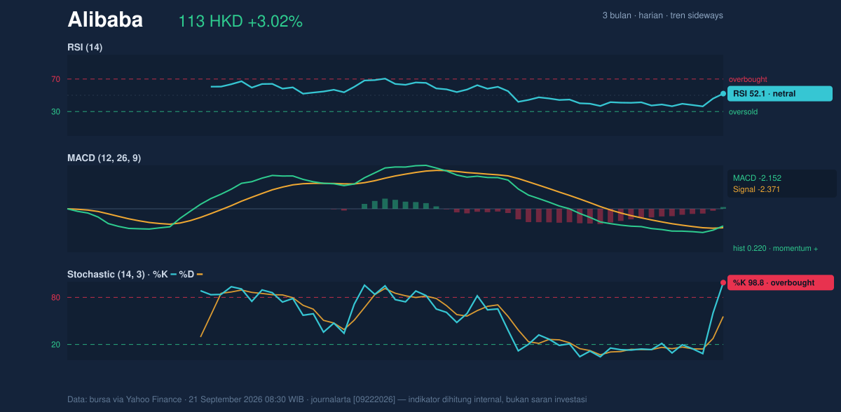 Momentum chart of Alibaba