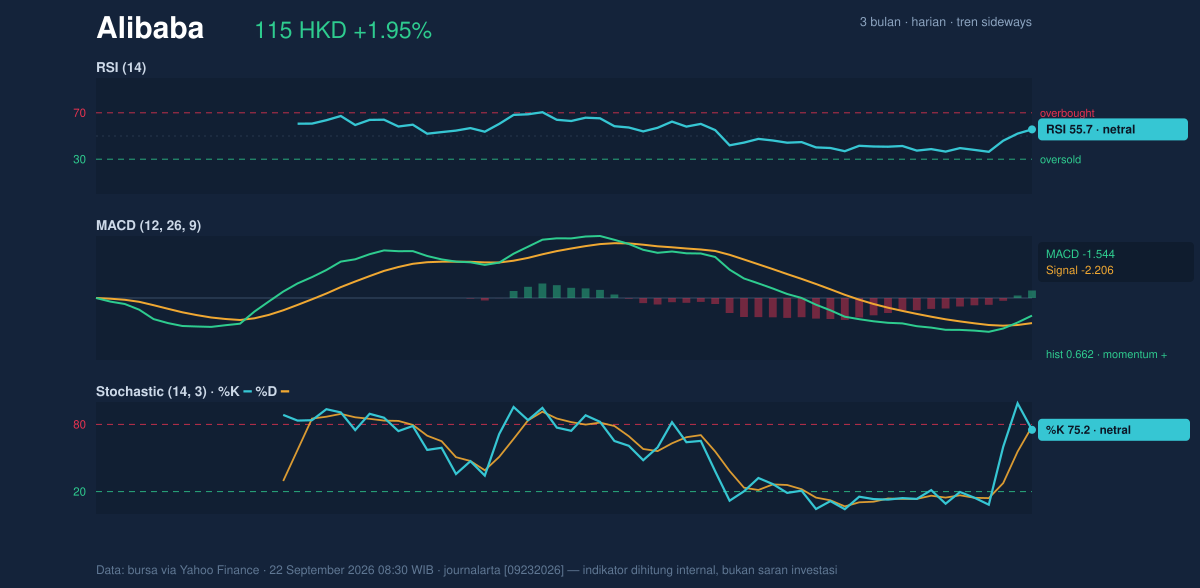 Momentum chart of Alibaba
