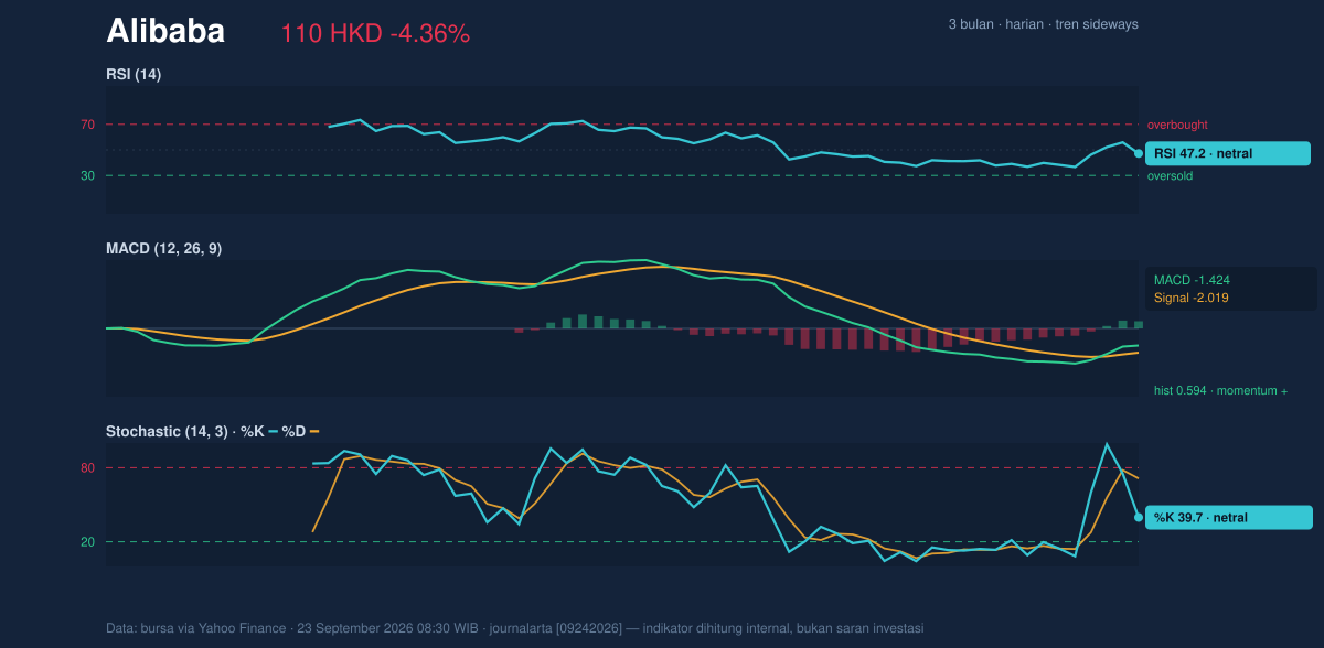 Momentum chart of Alibaba