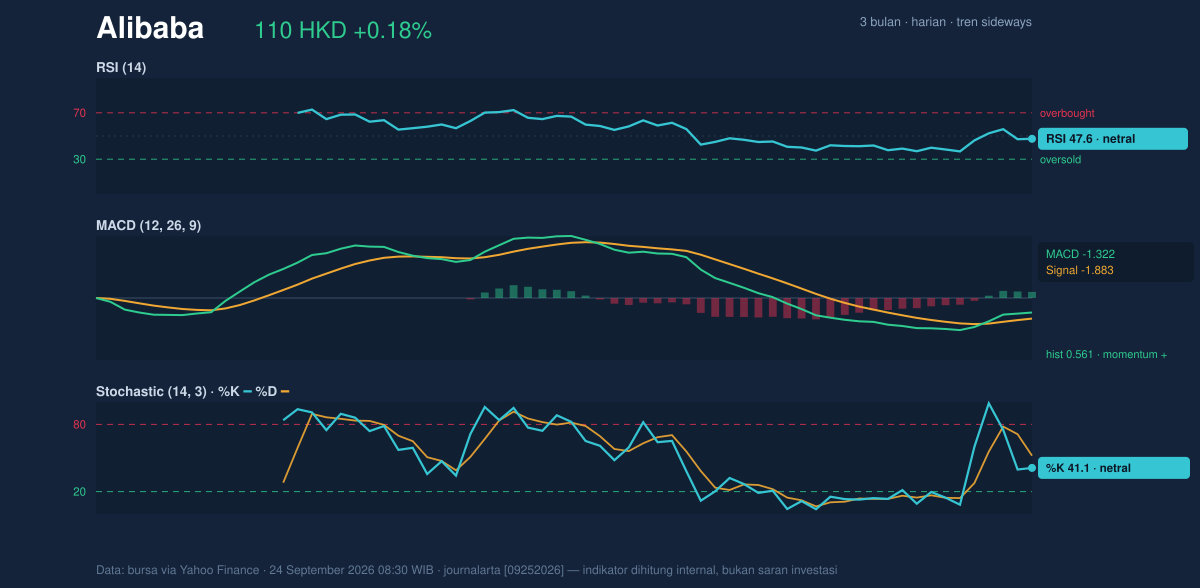 Momentum chart of Alibaba