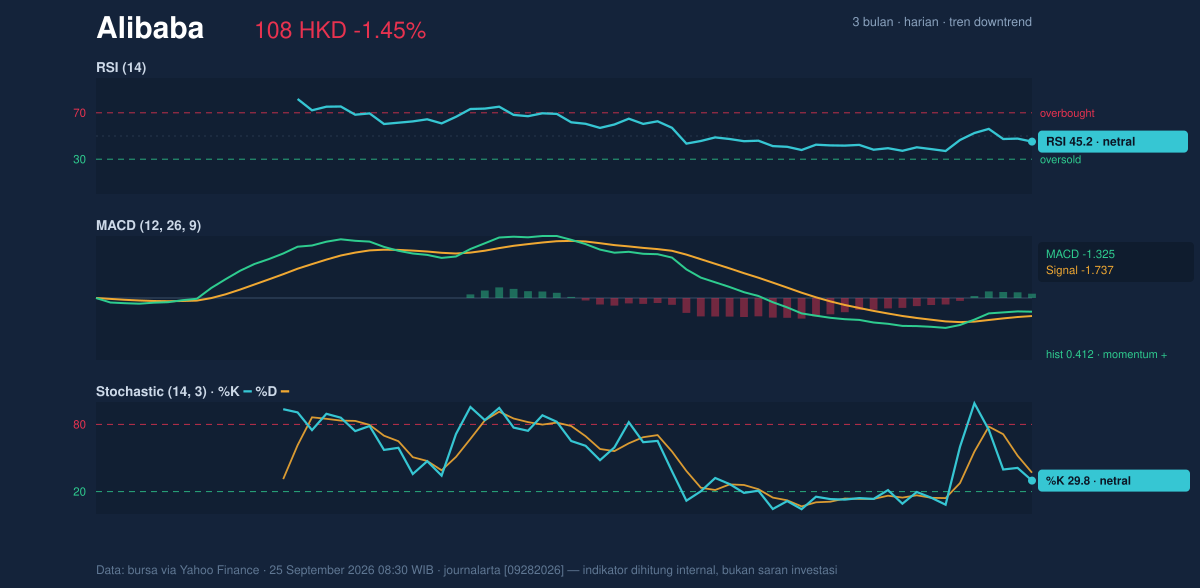 Momentum chart of Alibaba