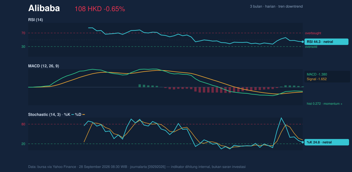 Momentum chart of Alibaba