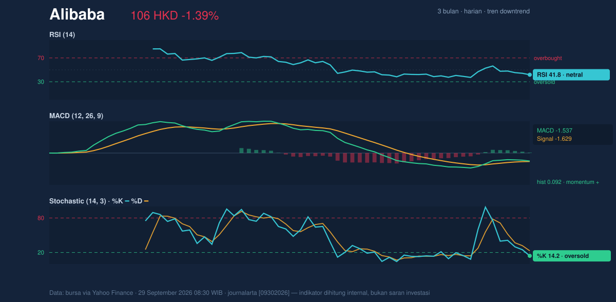 Momentum chart of Alibaba